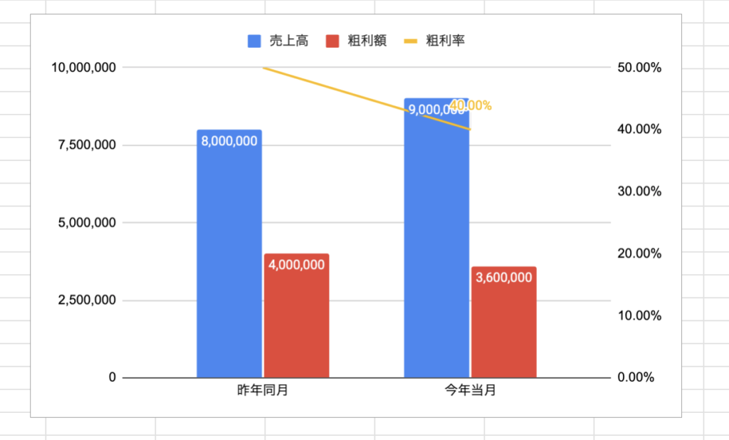 売上高は上がっているが粗利額が下がっていることを示すスプレッドシートの2軸グラフ